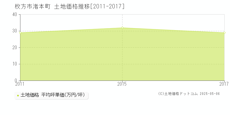 枚方市渚本町の土地価格推移グラフ 