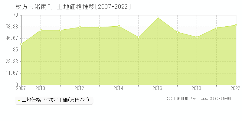 渚南町(枚方市)の土地価格推移グラフ(坪単価)[2007-2022年]