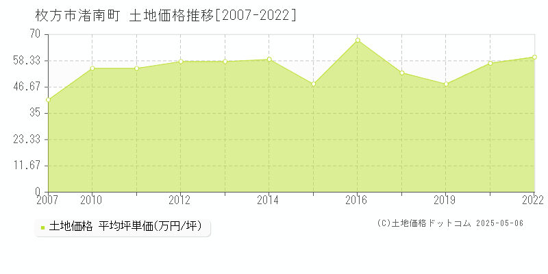 枚方市渚南町の土地価格推移グラフ 