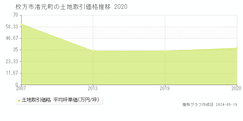 枚方市渚元町の土地価格推移グラフ 