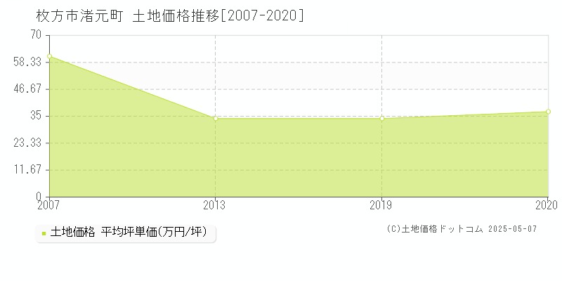 渚元町(枚方市)の土地価格推移グラフ(坪単価)[2007-2020年]