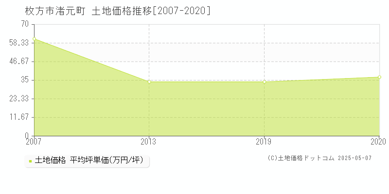 枚方市渚元町の土地価格推移グラフ 