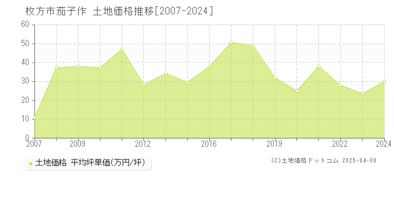 枚方市茄子作の土地価格推移グラフ 