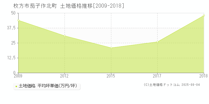 茄子作北町(枚方市)の土地価格推移グラフ(坪単価)[2009-2018年]