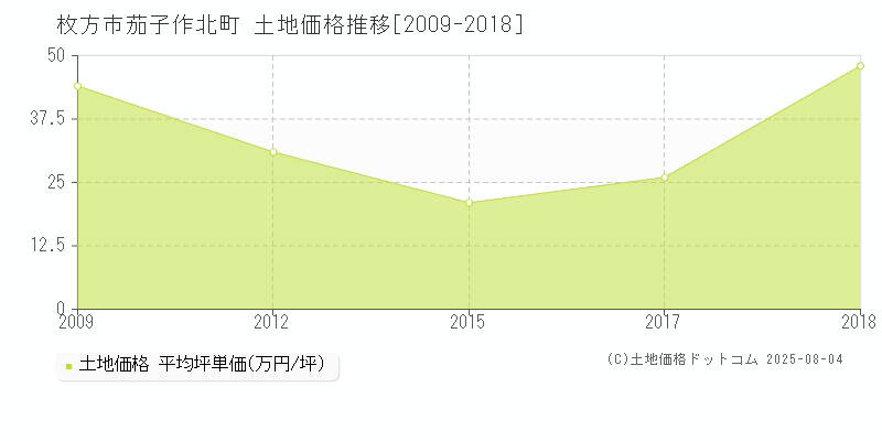 枚方市茄子作北町の土地価格推移グラフ 