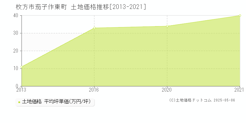 茄子作東町(枚方市)の土地価格推移グラフ(坪単価)[2013-2021年]