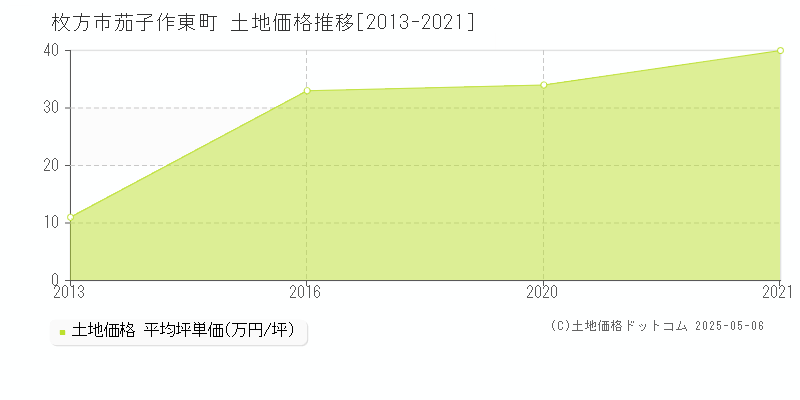 枚方市茄子作東町の土地価格推移グラフ 