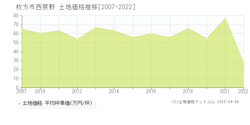 枚方市西禁野の土地価格推移グラフ 