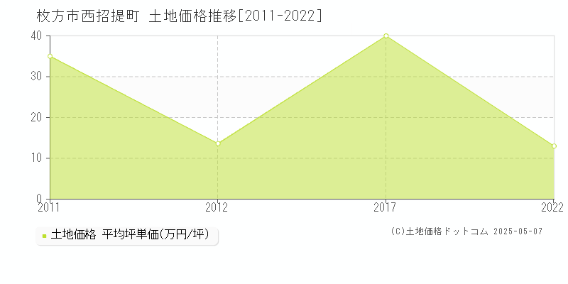 西招提町(枚方市)の土地価格推移グラフ(坪単価)[2011-2022年]