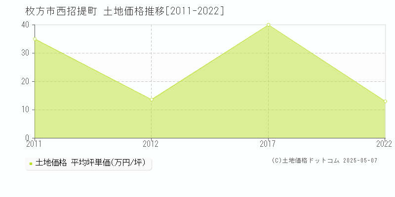 枚方市西招提町の土地価格推移グラフ 