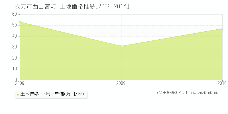 西田宮町(枚方市)の土地価格推移グラフ(坪単価)[2008-2016年]