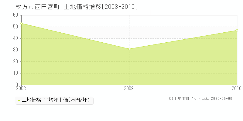 枚方市西田宮町の土地価格推移グラフ 