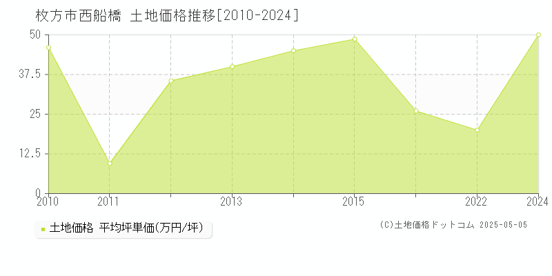 西船橋(枚方市)の土地価格推移グラフ(坪単価)[2010-2024年]