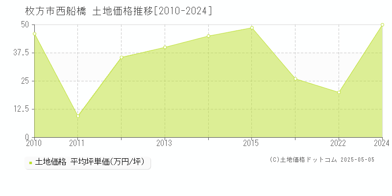 枚方市西船橋の土地価格推移グラフ 