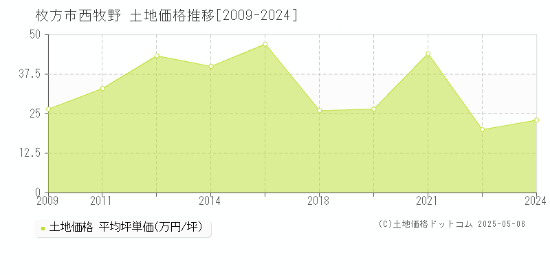 西牧野(枚方市)の土地価格推移グラフ(坪単価)[2009-2024年]