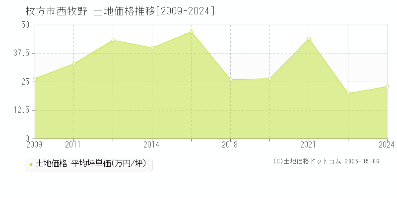 枚方市西牧野の土地価格推移グラフ 