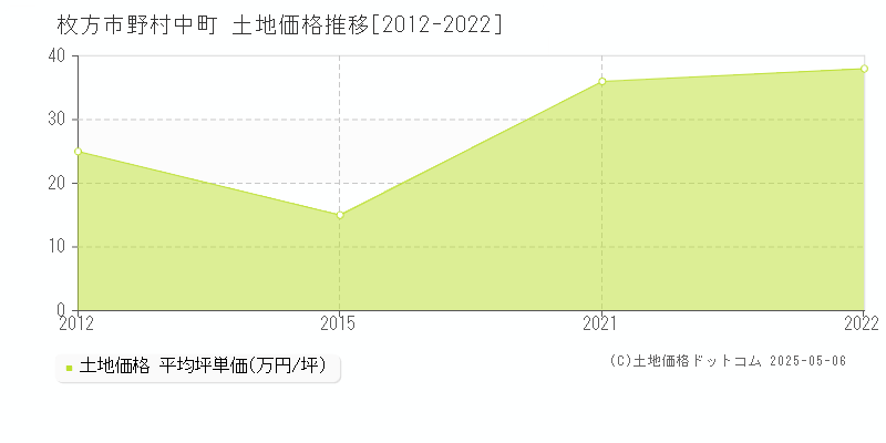 野村中町(枚方市)の土地価格推移グラフ(坪単価)[2012-2022年]