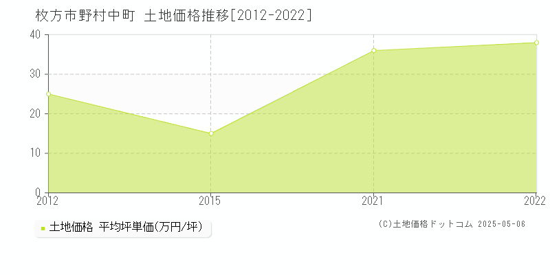 枚方市野村中町の土地価格推移グラフ 