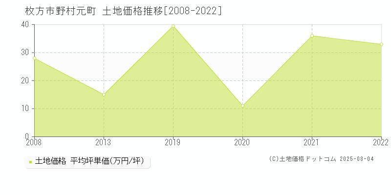 野村元町(枚方市)の土地価格推移グラフ(坪単価)[2008-2022年]