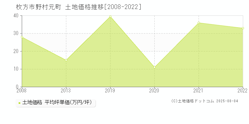 枚方市野村元町の土地価格推移グラフ 