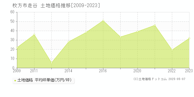 走谷(枚方市)の土地価格推移グラフ(坪単価)[2009-2023年]