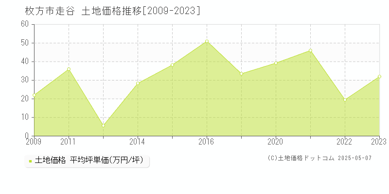 枚方市走谷の土地価格推移グラフ 