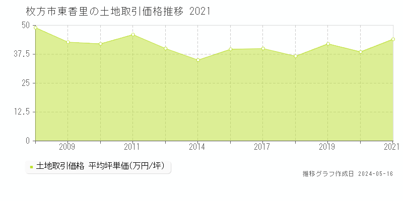 枚方市東香里の土地価格推移グラフ 