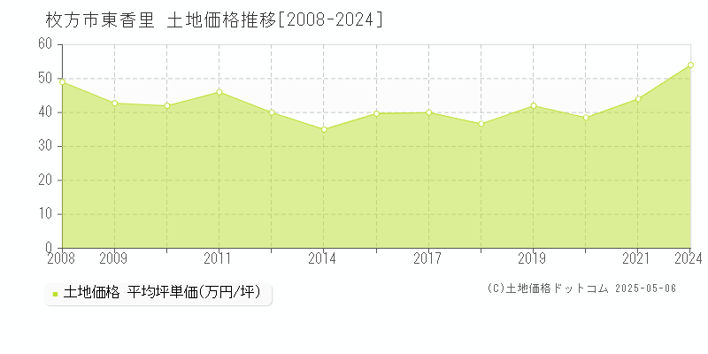 東香里(枚方市)の土地価格推移グラフ(坪単価)[2008-2024年]