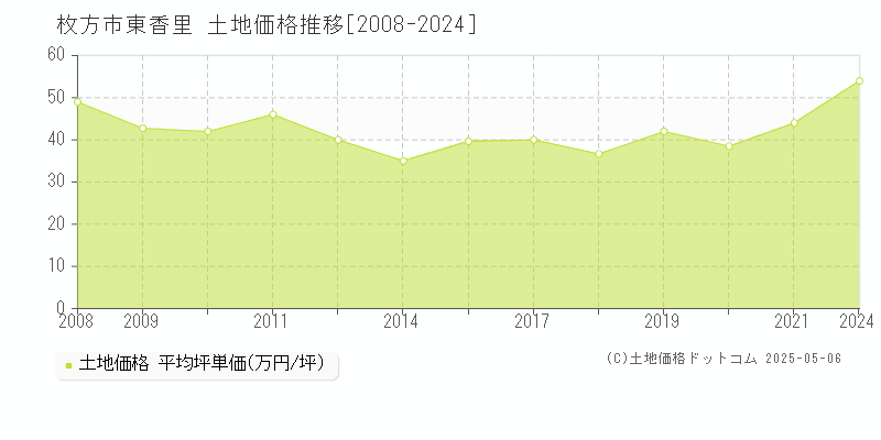 枚方市東香里の土地価格推移グラフ 