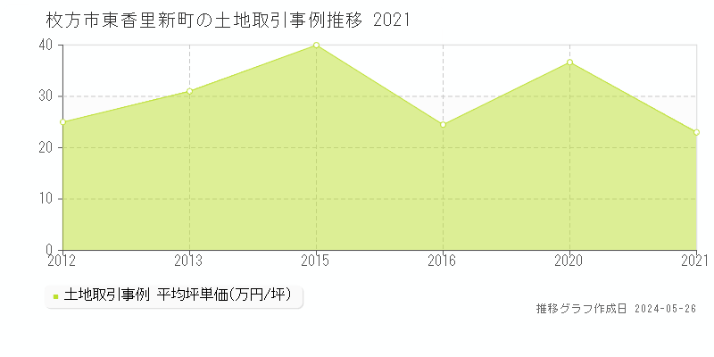 枚方市東香里新町の土地価格推移グラフ 