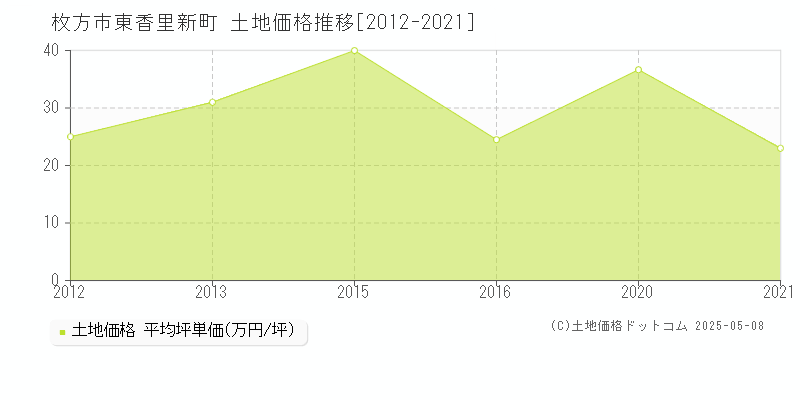 東香里新町(枚方市)の土地価格推移グラフ(坪単価)[2012-2021年]