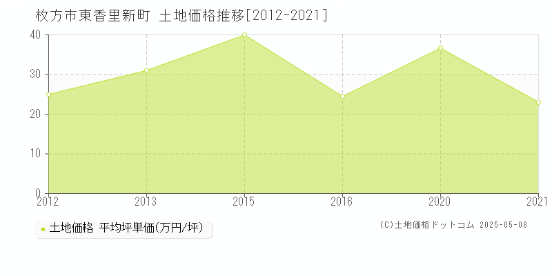 枚方市東香里新町の土地価格推移グラフ 