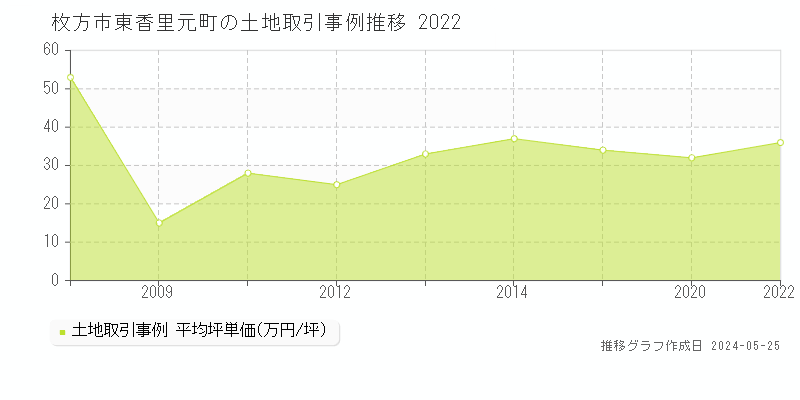 枚方市東香里元町の土地価格推移グラフ 