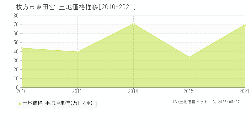 東田宮(枚方市)の土地価格推移グラフ(坪単価)[2010-2021年]