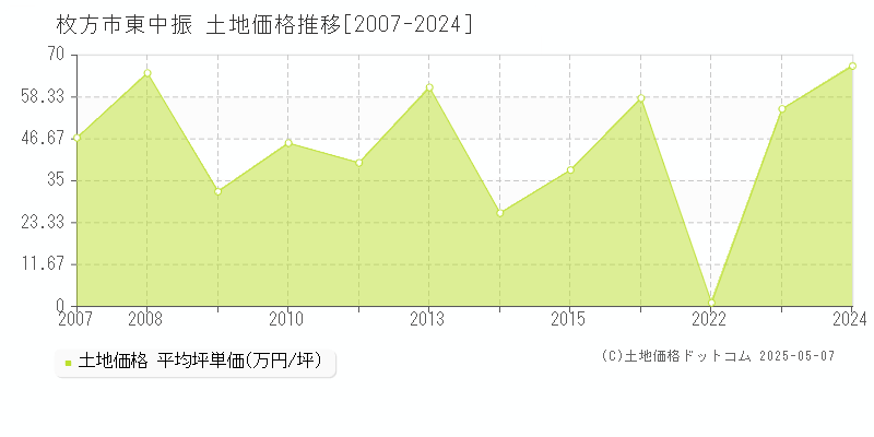 東中振(枚方市)の土地価格推移グラフ(坪単価)[2007-2024年]