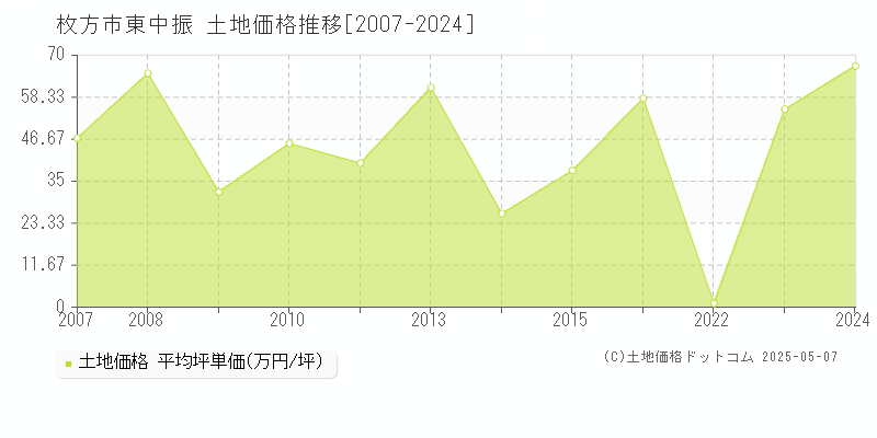 枚方市東中振の土地価格推移グラフ 