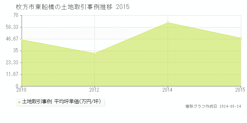 枚方市東船橋の土地取引価格推移グラフ 