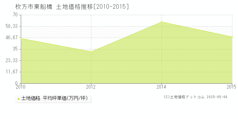 東船橋(枚方市)の土地価格推移グラフ(坪単価)[2010-2015年]