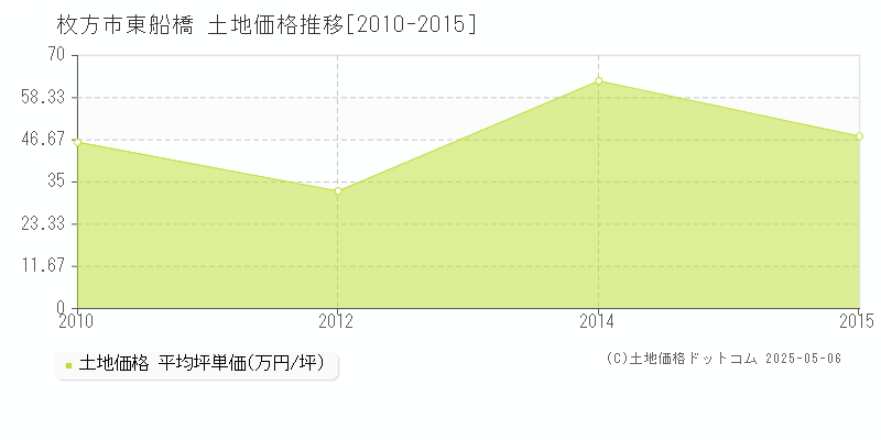 枚方市東船橋の土地取引価格推移グラフ 