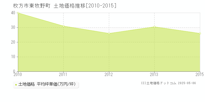 東牧野町(枚方市)の土地価格推移グラフ(坪単価)[2010-2015年]