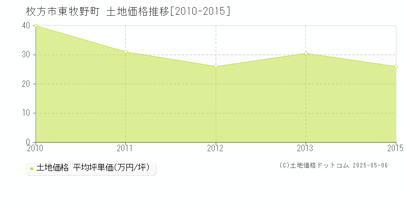 枚方市東牧野町の土地価格推移グラフ 