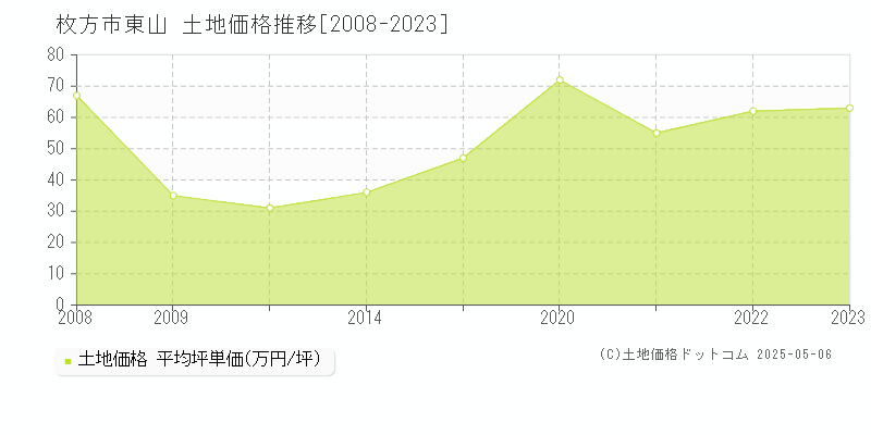 東山(枚方市)の土地価格推移グラフ(坪単価)[2008-2023年]