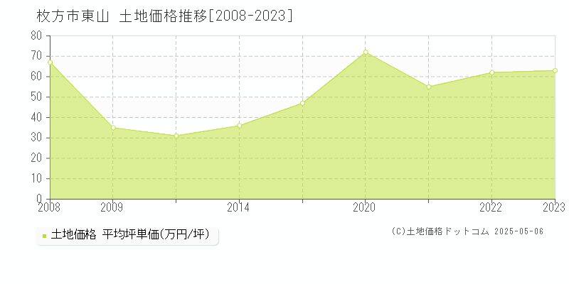 枚方市東山の土地価格推移グラフ 