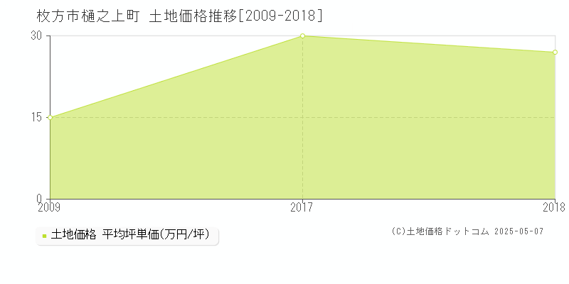 樋之上町(枚方市)の土地価格推移グラフ(坪単価)[2009-2018年]