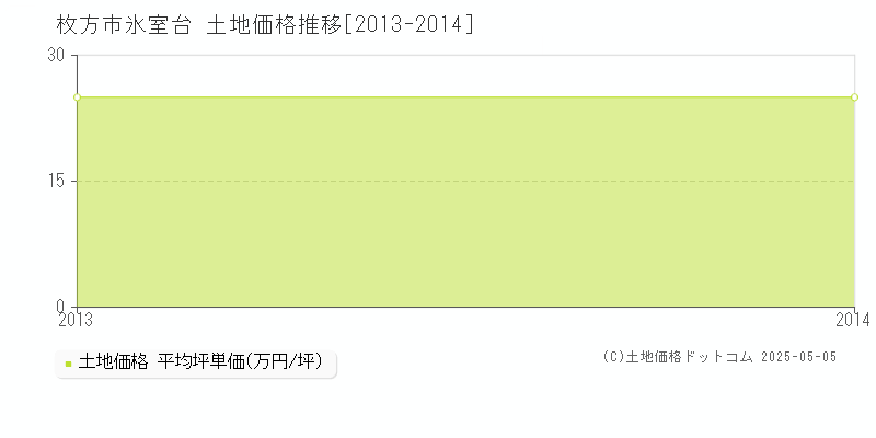 氷室台(枚方市)の土地価格推移グラフ(坪単価)[2013-2014年]