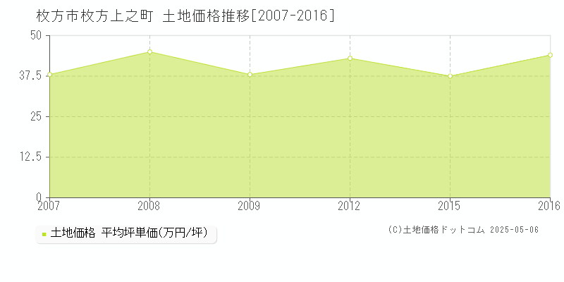 枚方上之町(枚方市)の土地価格推移グラフ(坪単価)[2007-2016年]