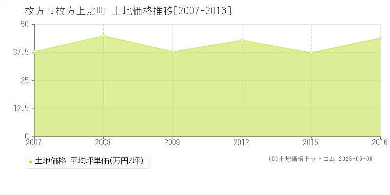 枚方市枚方上之町の土地価格推移グラフ 