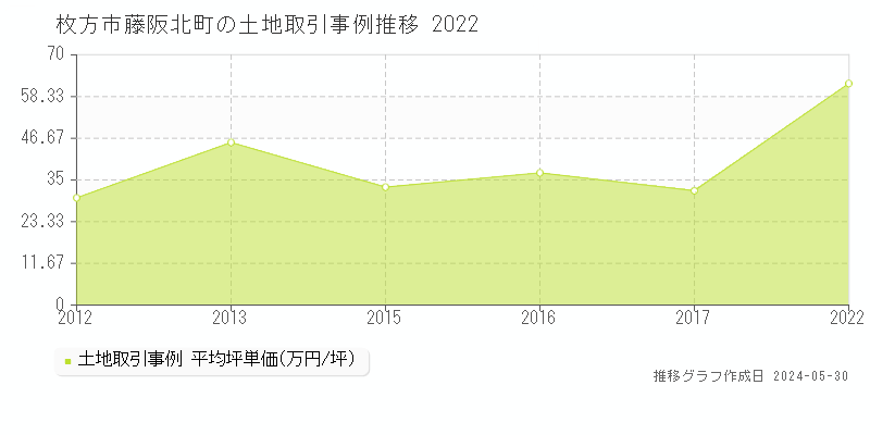 枚方市藤阪北町の土地価格推移グラフ 