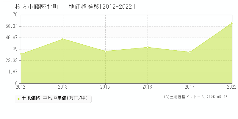 藤阪北町(枚方市)の土地価格推移グラフ(坪単価)[2012-2022年]