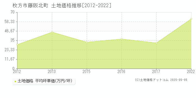 枚方市藤阪北町の土地価格推移グラフ 